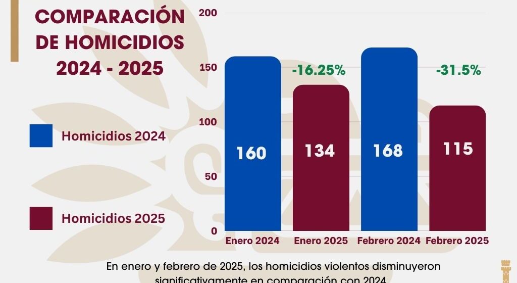 Coordinación y fortalecimiento de la Policía Municipal da como resultado disminución de más del 30% en homicidios durante febrero