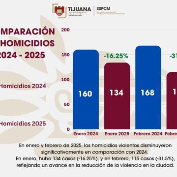 Coordinación y fortalecimiento de la Policía Municipal da como resultado disminución de más del 30% en homicidios durante febrero