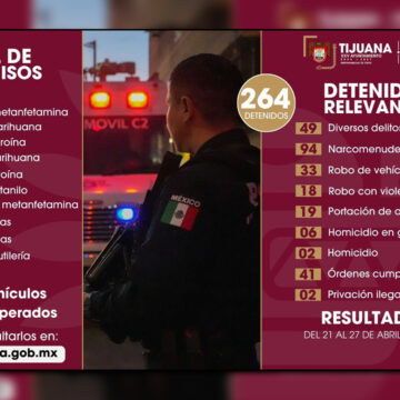 Aseguran a más de 260 personas por diversos delitos