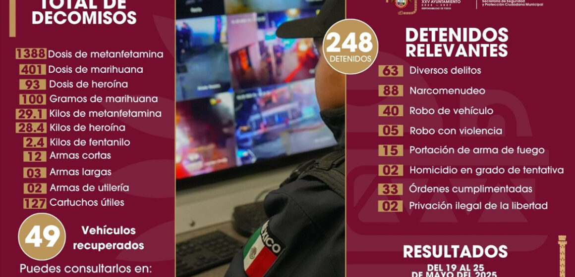 Policía Municipal de Tijuana logra 240 detenciones y decomisa armas y drogas