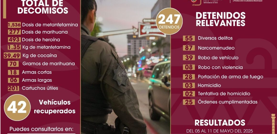 Asegura Policía Municipal a más de 240 personas como resultado de acciones preventivas