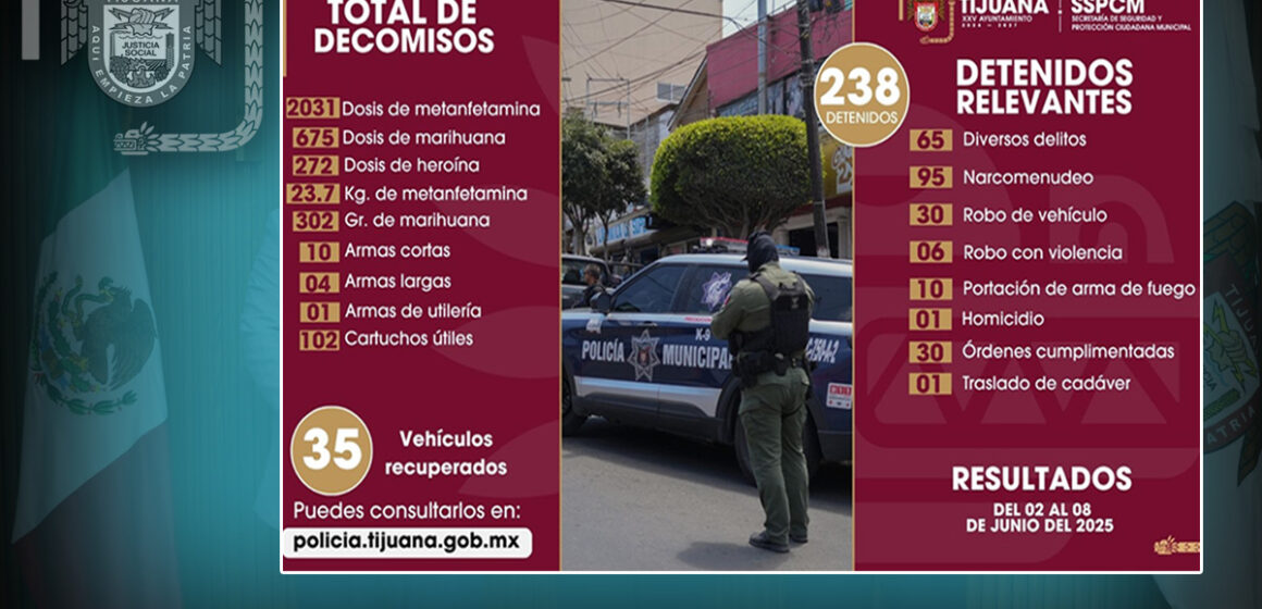 Detiene SSPCM a más de 230 personas por diversos delitos, del 2 al 8 de junio