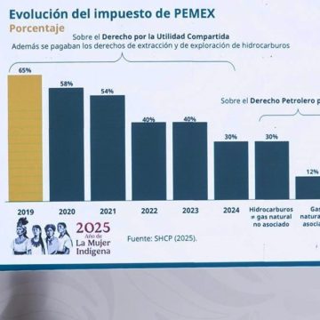 1 Anuncia CSP respaldo financiero a Pemex hasta 2027 y plan para reducir deuda