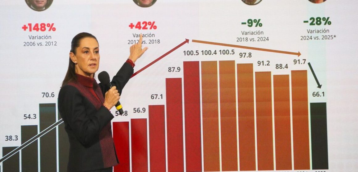 Sheinbaum reporta reducción del 45 por ciento en homicidios dolosos en Baja California