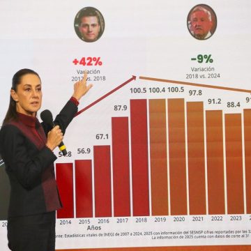 Sheinbaum reporta reducción del 45 por ciento en homicidios dolosos en Baja California