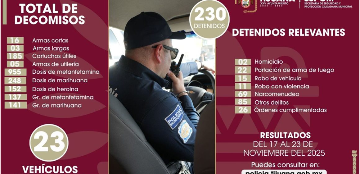 Más de 200 detenidos y 19 armas aseguradas en operativos en Tijuana