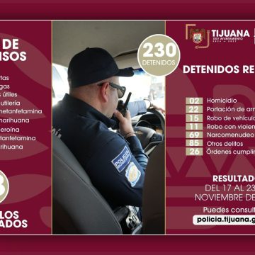 Más de 200 detenidos y 19 armas aseguradas en operativos en Tijuana