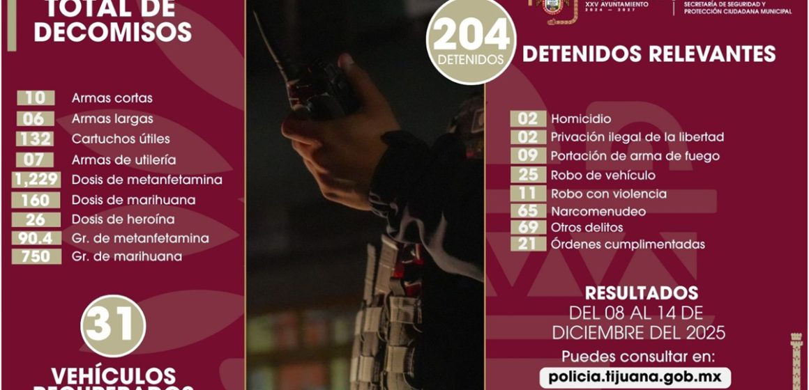 xcvcxvc Más de 200 detenidos y 16 armas fuera de las calles tras operativos en Tijuana