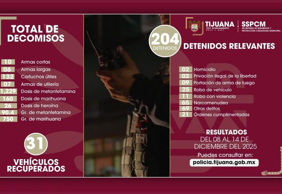 Más de 200 detenidos y 16 armas fuera de las calles tras operativos en Tijuana