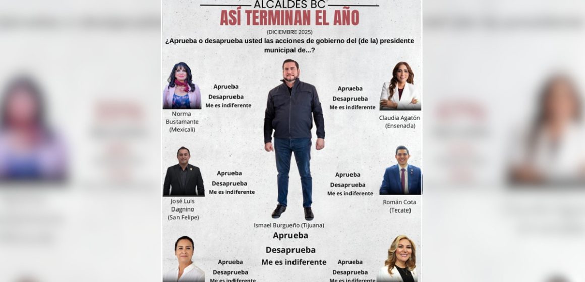 zxc Supera Burgueño aprobación a otros alcaldes
