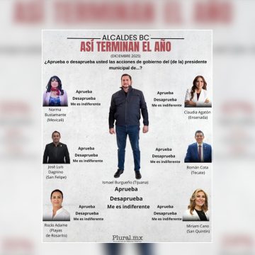 zxc Supera Burgueño aprobación a otros alcaldes