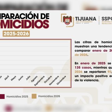 Baja número de homicidios en Tijuana durante enero de 2026