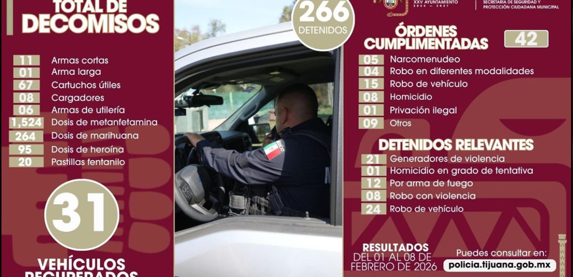 Detienen a 266 personas y aseguran 12 armas en una semana