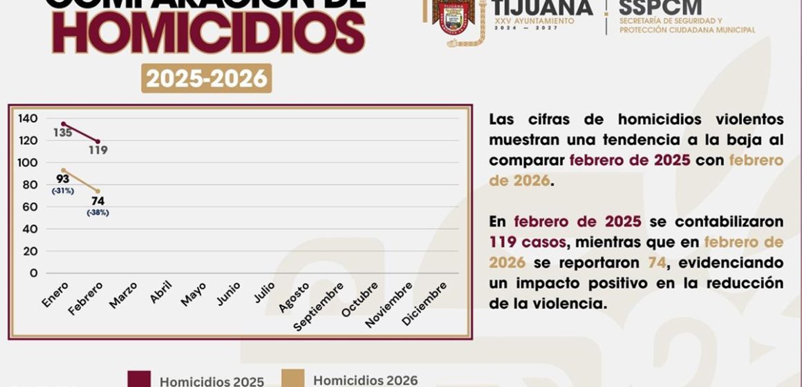 Informa SSPCM reducción del 38% de homicidios durante febrero