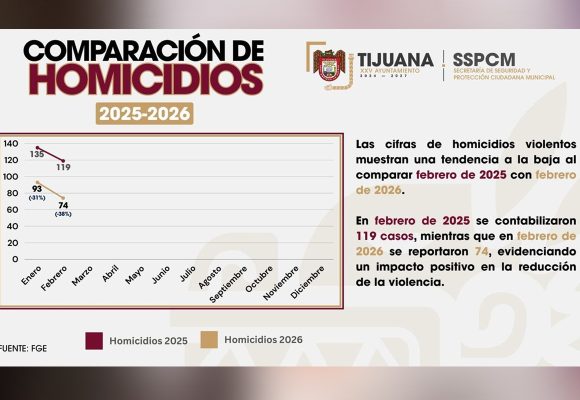 Informa SSPCM reducción del 38% de homicidios durante febrero