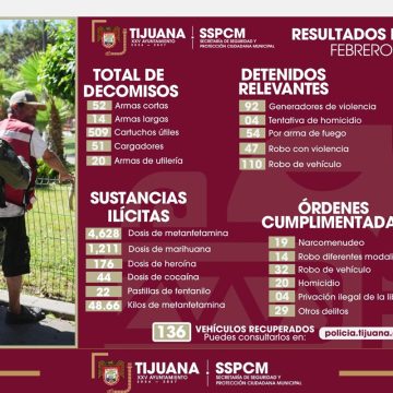 Reporta SSPCM 924 detenidos y aseguramiento de armas, droga y vehículos en febrero