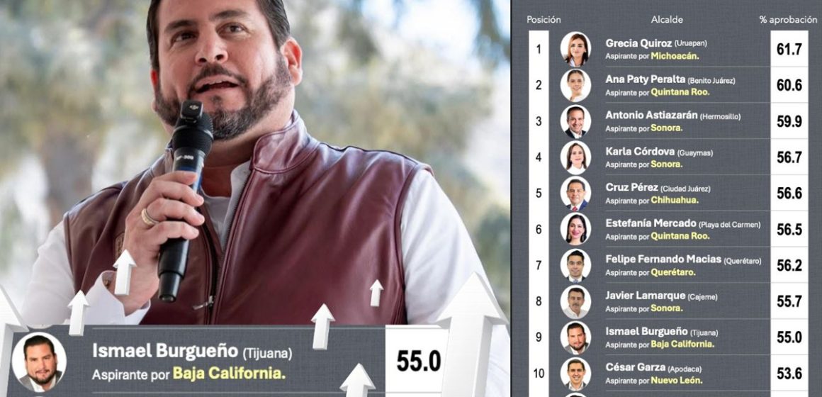 Burgueño lidera preferencias rumbo a 2027