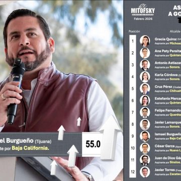 Burgueño lidera preferencias rumbo a 2027