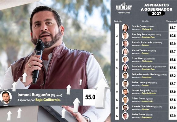 Burgueño lidera preferencias rumbo a 2027