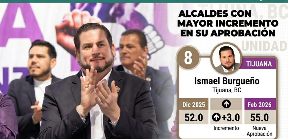 Mitofsky mide a alcaldes: Tijuana aparece en el ranking de mayor crecimiento