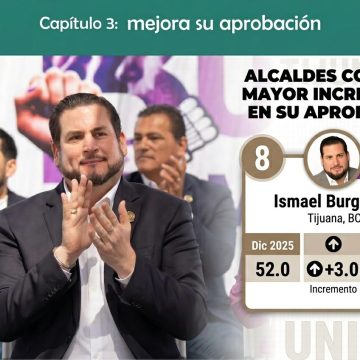 Mitofsky mide a alcaldes: Tijuana aparece en el ranking de mayor crecimiento