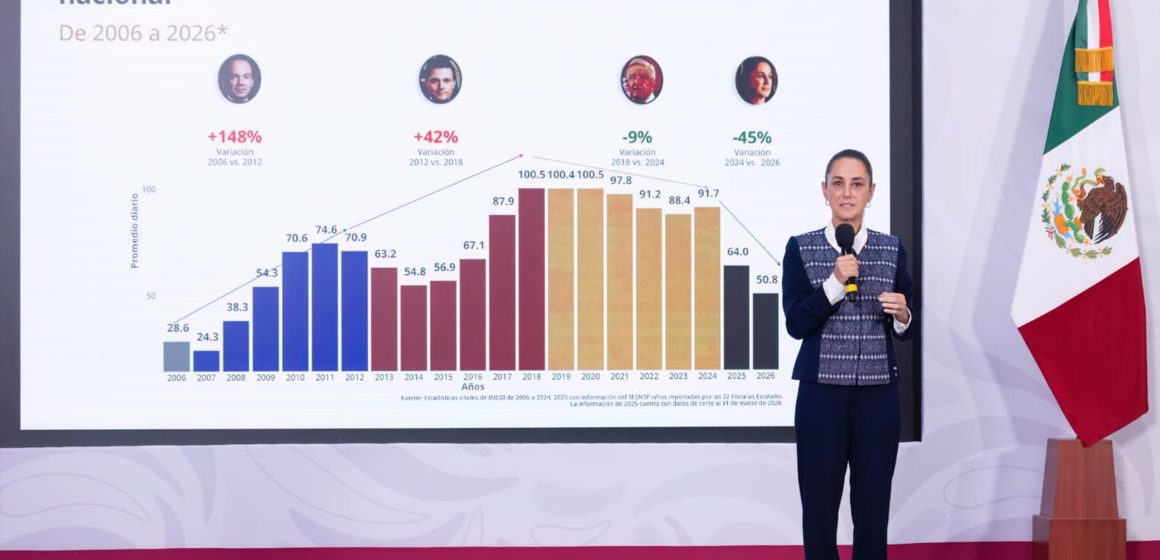 Sheinbaum presume baja del 45% en homicidios y anuncia nueva escuela de mandos de seguridad