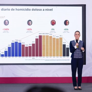 Sheinbaum presume baja del 45% en homicidios y anuncia nueva escuela de mandos de seguridad