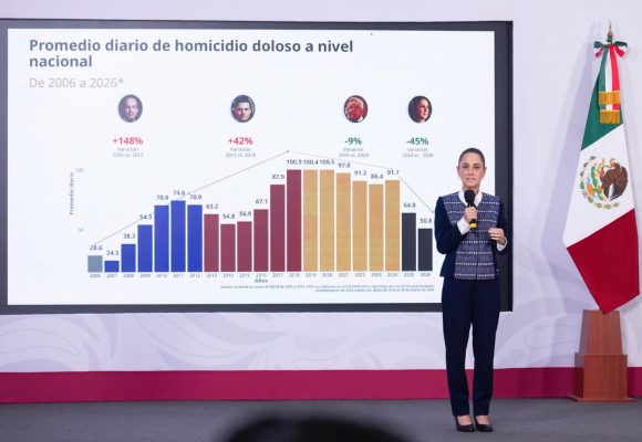 Sheinbaum presume baja del 45% en homicidios y anuncia nueva escuela de mandos de seguridad