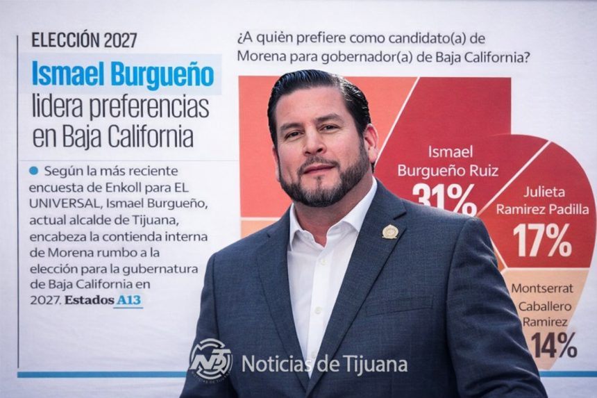 Burgueño se posiciona como favorito en Morena para la gubernatura de Baja California