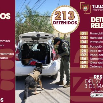 Detenciones por diversos delitos dejan 213 personas aseguradas