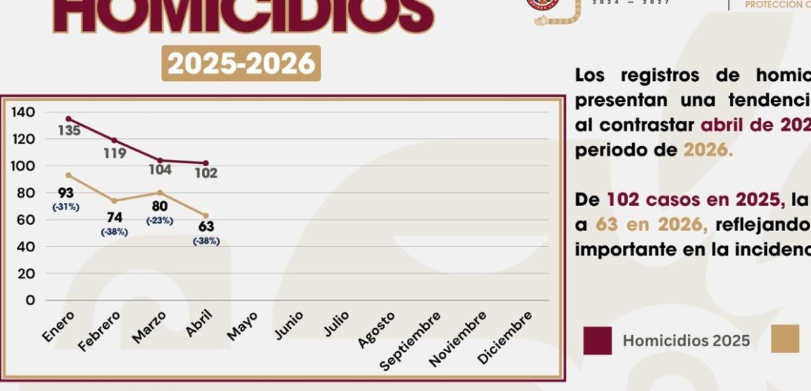 Sostiene Tijuana reducción de homicidios en primer cuatrimestre de 2026
