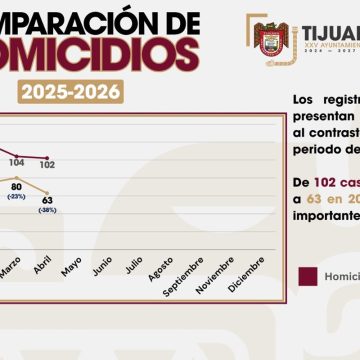 Sostiene Tijuana reducción de homicidios en primer cuatrimestre de 2026