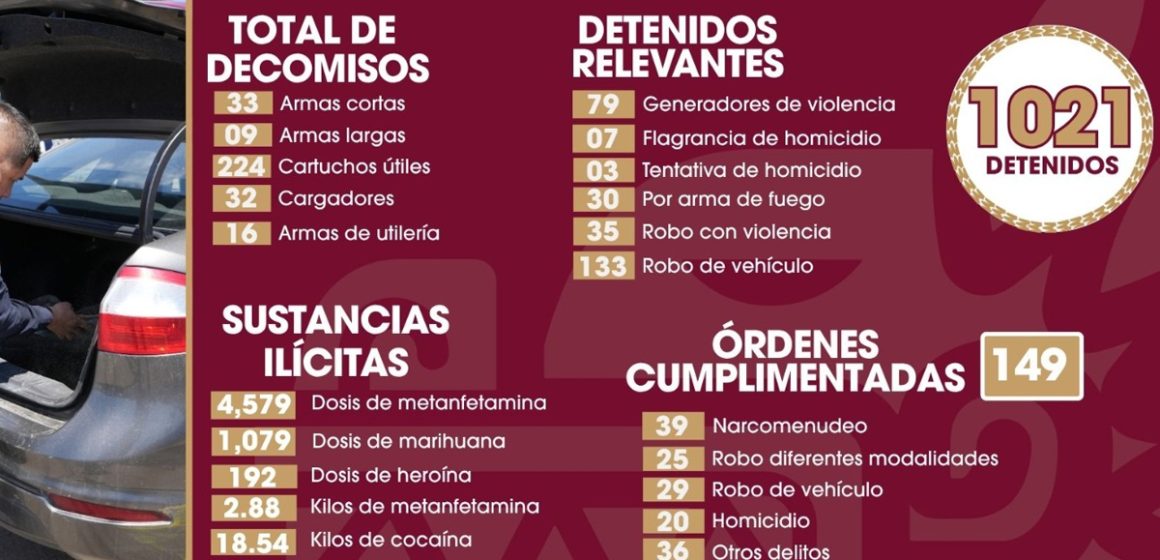 SSPCM cierra abril con más de mil capturas y decomisos
