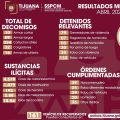 SSPCM cierra abril con más de mil capturas y decomisos