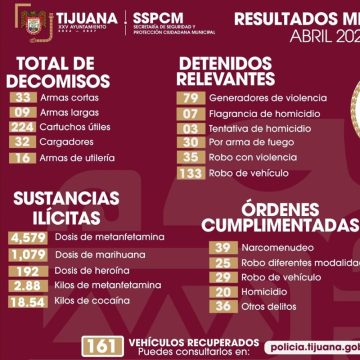 SSPCM cierra abril con más de mil capturas y decomisos