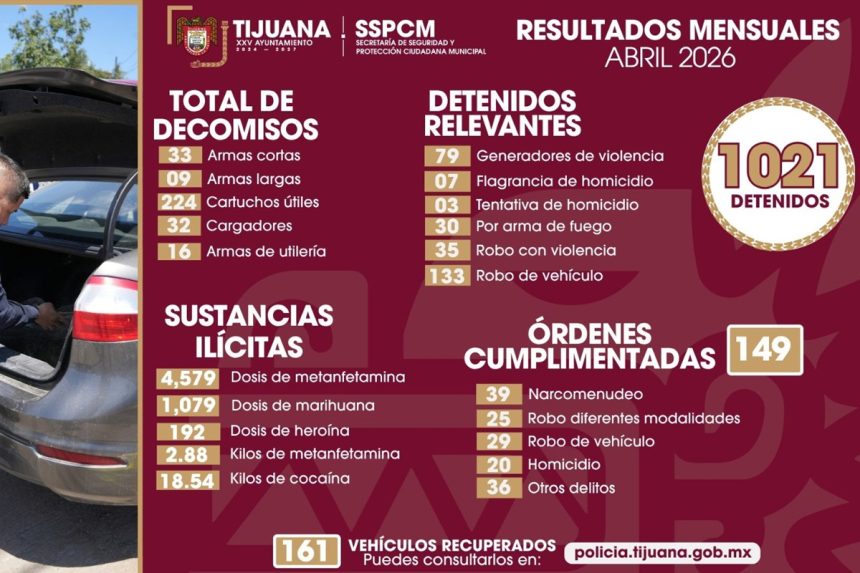 SSPCM cierra abril con más de mil capturas y decomisos