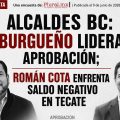 Burgueño lidera aprobación; Román Cota enfrenta saldo negativo en Tecate