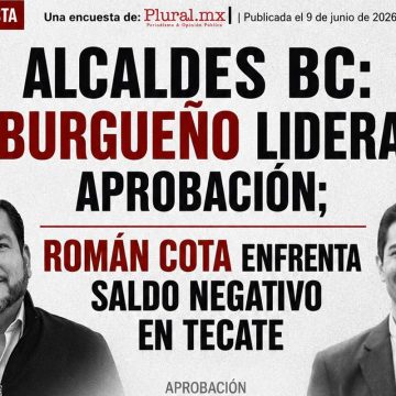 1 Burgueño lidera aprobación; Román Cota enfrenta saldo negativo en Tecate