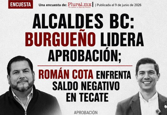 Burgueño lidera aprobación; Román Cota enfrenta saldo negativo en Tecate