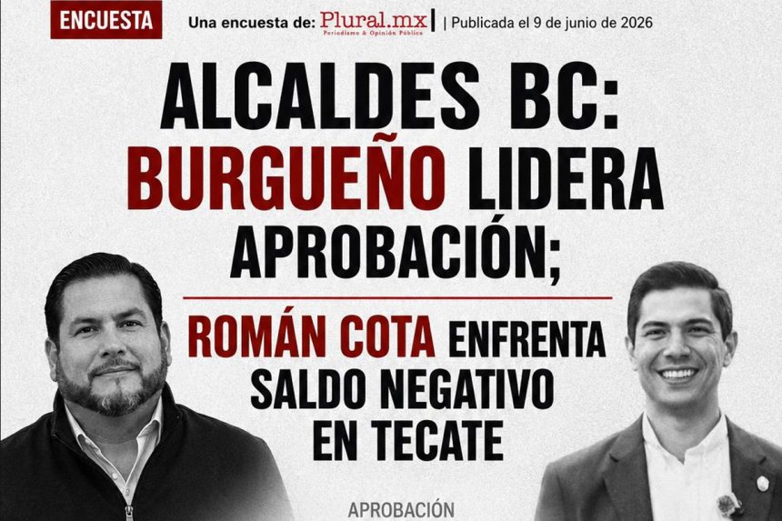 Burgueño lidera aprobación; Román Cota enfrenta saldo negativo en Tecate