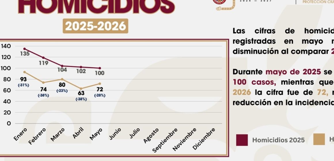 Disminuyen homicidios 28% durante mayo en Tijuana