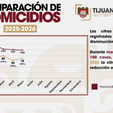 1 Disminuyen homicidios 28% durante mayo en Tijuana