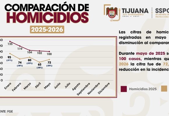 Disminuyen homicidios 28% durante mayo en Tijuana
