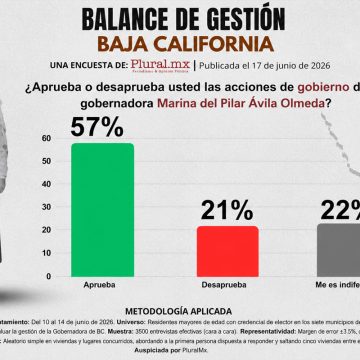 xcvc Marina del Pilar mantiene respaldo ciudadano; 57% aprueba su gestión, revela encuesta