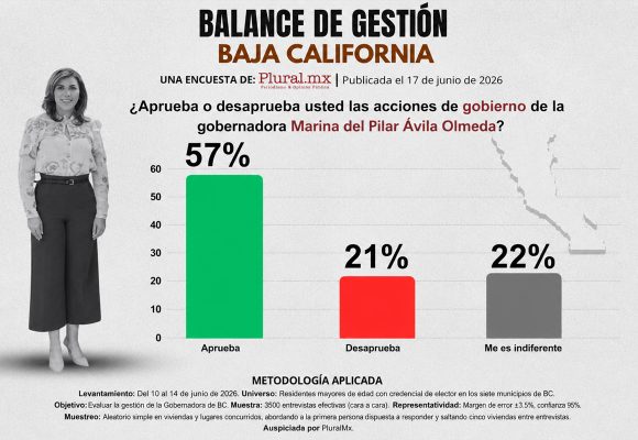 Marina del Pilar mantiene respaldo ciudadano; 57% aprueba su gestión, revela encuesta
