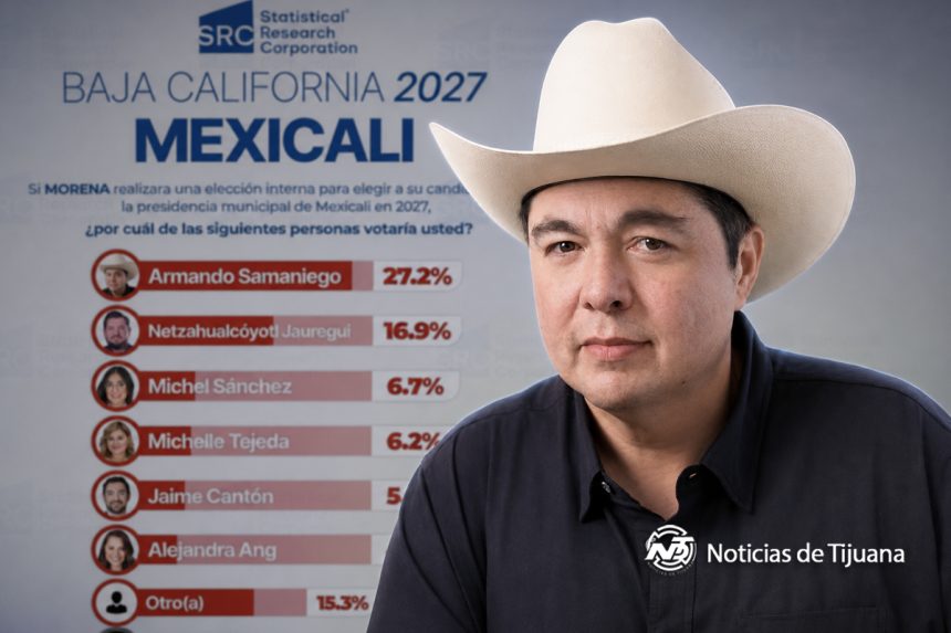 Samaniego Samaniego y MORENA encabezan preferencias rumbo a Mexicali 2027: SRC